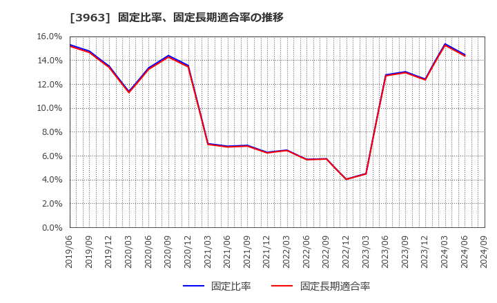 3963 (株)シンクロ・フード: 固定比率、固定長期適合率の推移