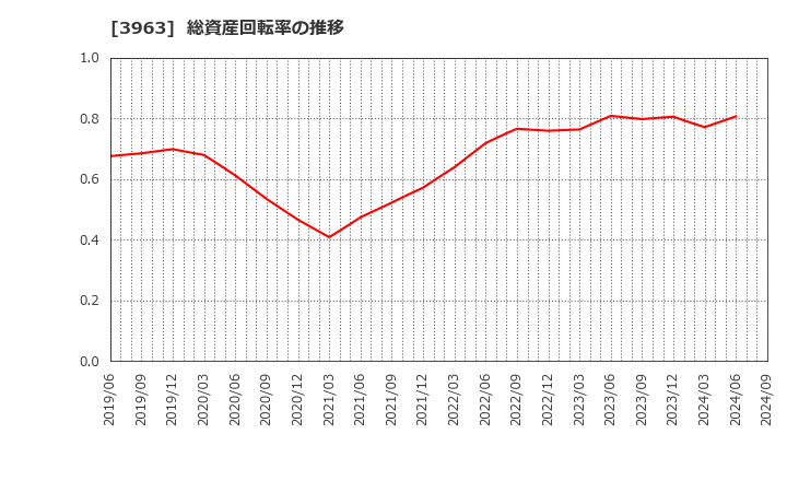 3963 (株)シンクロ・フード: 総資産回転率の推移