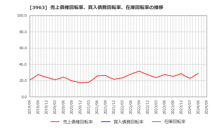 3963 (株)シンクロ・フード: 売上債権回転率、買入債務回転率、在庫回転率の推移