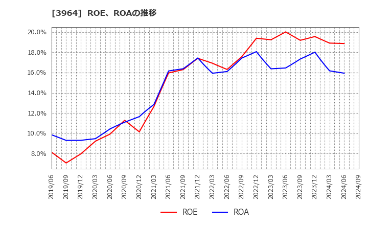 3964 (株)オークネット: ROE、ROAの推移