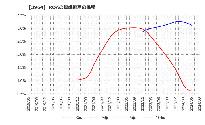 3964 (株)オークネット: ROAの標準偏差の推移