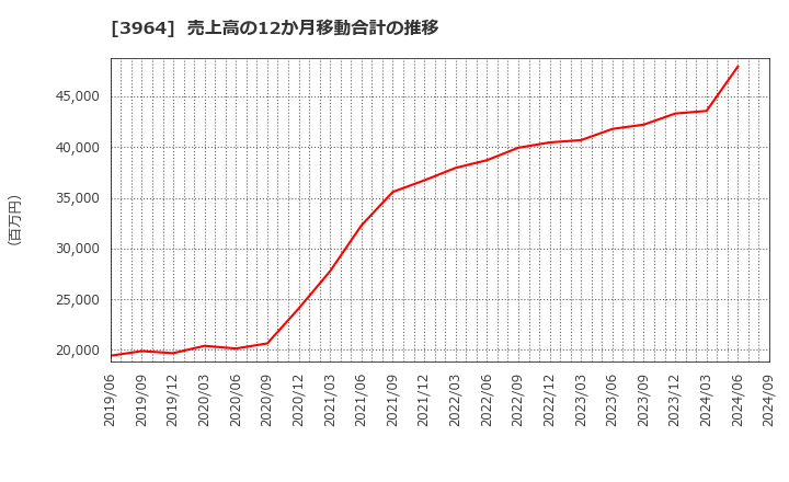 3964 (株)オークネット: 売上高の12か月移動合計の推移