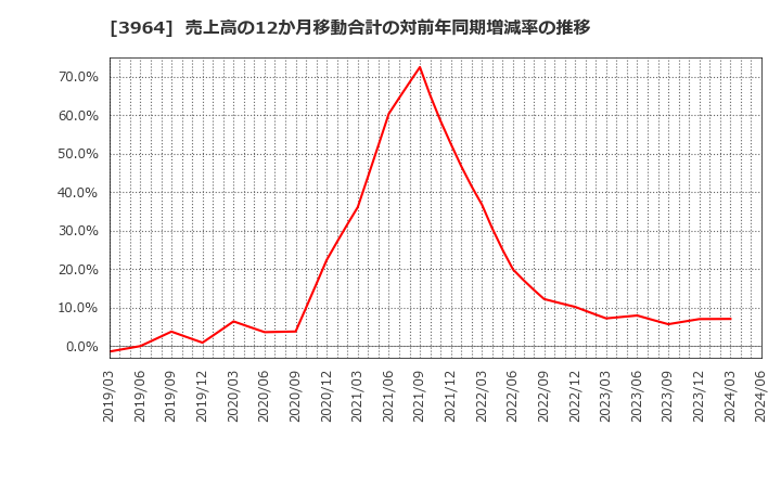 3964 (株)オークネット: 売上高の12か月移動合計の対前年同期増減率の推移