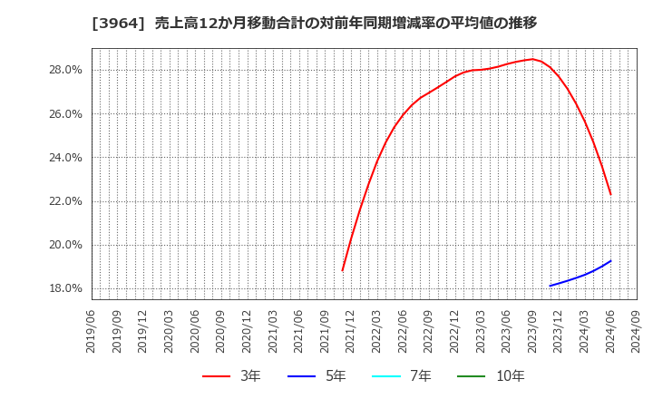 3964 (株)オークネット: 売上高12か月移動合計の対前年同期増減率の平均値の推移