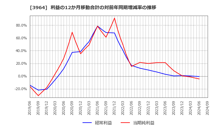 3964 (株)オークネット: 利益の12か月移動合計の対前年同期増減率の推移