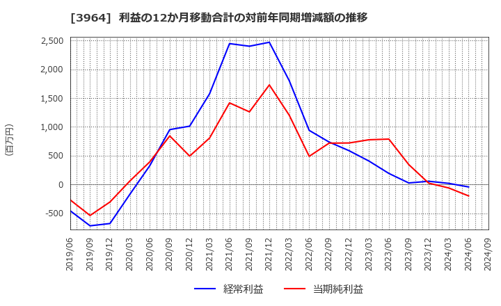 3964 (株)オークネット: 利益の12か月移動合計の対前年同期増減額の推移