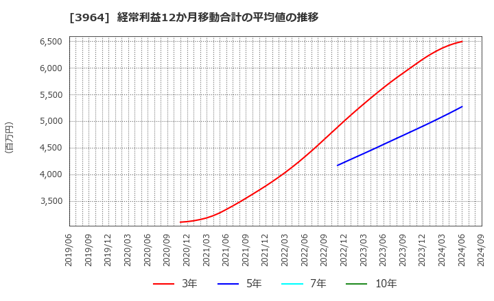 3964 (株)オークネット: 経常利益12か月移動合計の平均値の推移