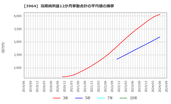 3964 (株)オークネット: 当期純利益12か月移動合計の平均値の推移