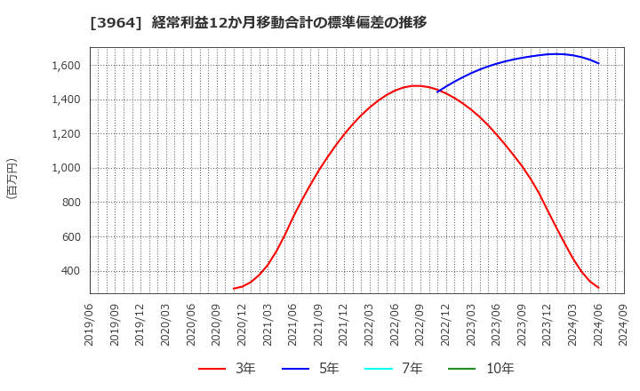 3964 (株)オークネット: 経常利益12か月移動合計の標準偏差の推移