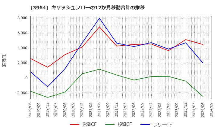 3964 (株)オークネット: キャッシュフローの12か月移動合計の推移