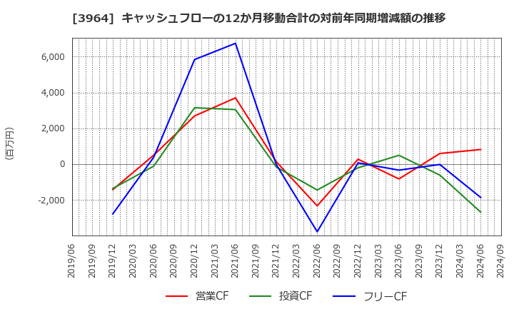 3964 (株)オークネット: キャッシュフローの12か月移動合計の対前年同期増減額の推移