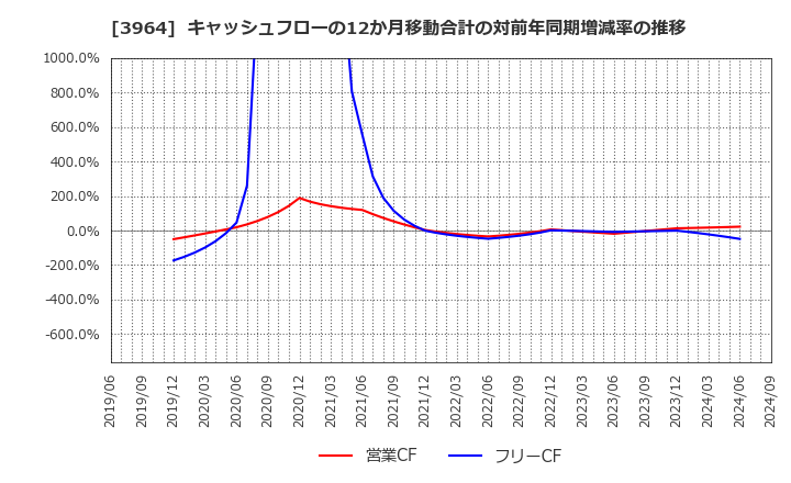 3964 (株)オークネット: キャッシュフローの12か月移動合計の対前年同期増減率の推移