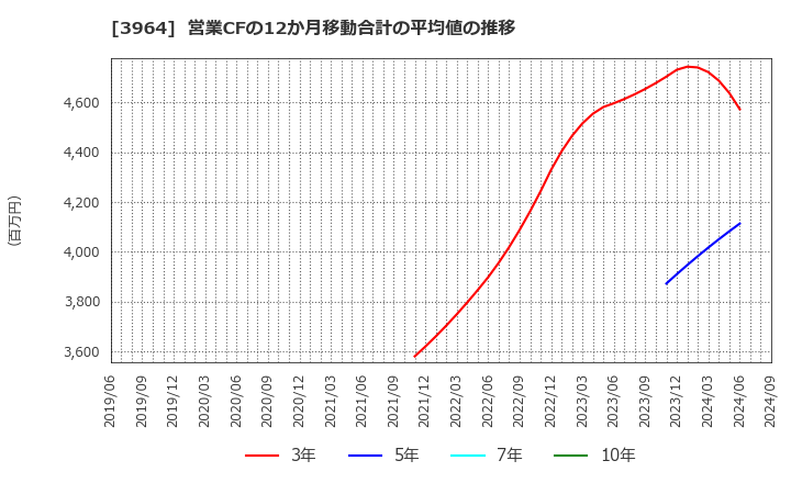 3964 (株)オークネット: 営業CFの12か月移動合計の平均値の推移