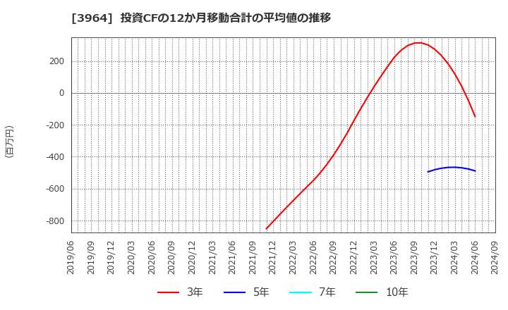 3964 (株)オークネット: 投資CFの12か月移動合計の平均値の推移