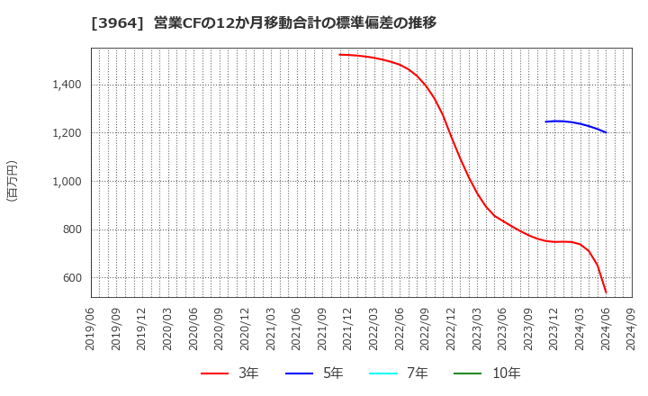 3964 (株)オークネット: 営業CFの12か月移動合計の標準偏差の推移