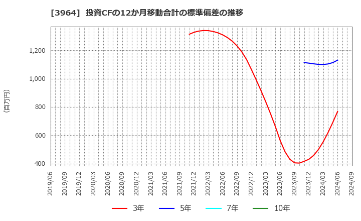 3964 (株)オークネット: 投資CFの12か月移動合計の標準偏差の推移