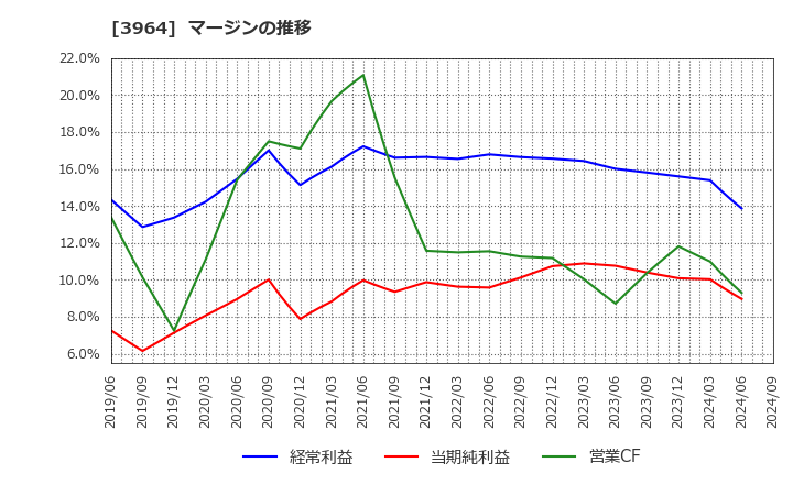 3964 (株)オークネット: マージンの推移