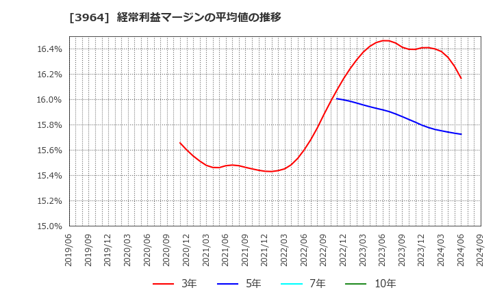 3964 (株)オークネット: 経常利益マージンの平均値の推移