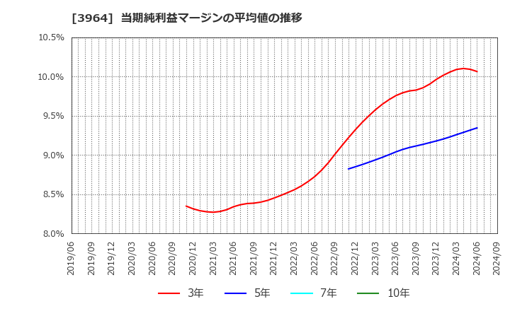 3964 (株)オークネット: 当期純利益マージンの平均値の推移