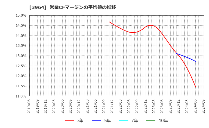 3964 (株)オークネット: 営業CFマージンの平均値の推移