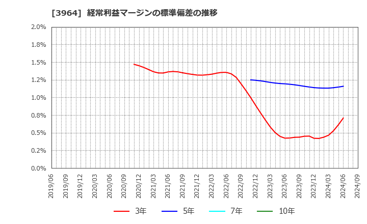 3964 (株)オークネット: 経常利益マージンの標準偏差の推移