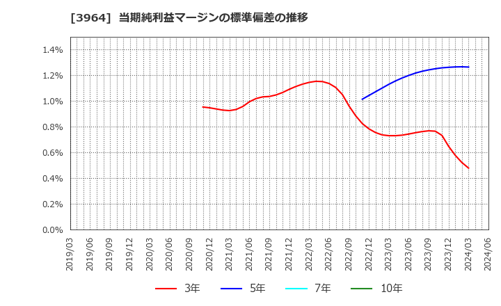 3964 (株)オークネット: 当期純利益マージンの標準偏差の推移