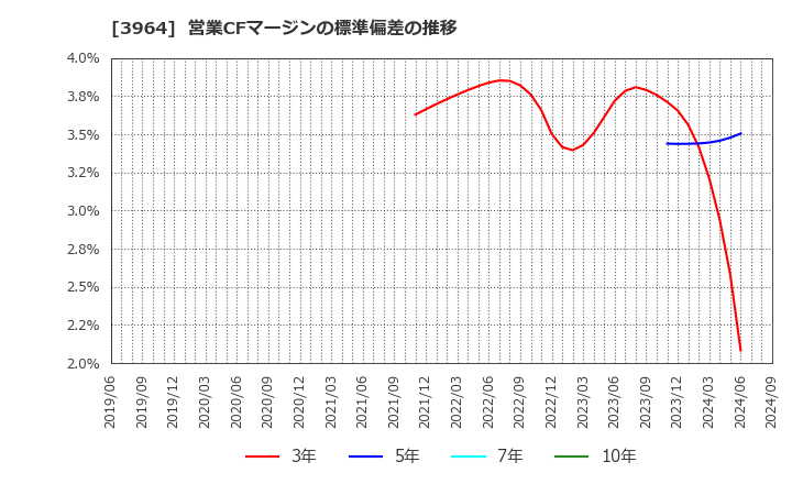 3964 (株)オークネット: 営業CFマージンの標準偏差の推移