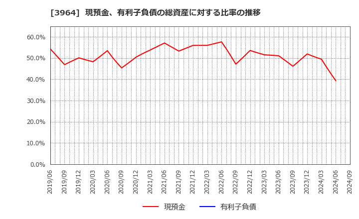 3964 (株)オークネット: 現預金、有利子負債の総資産に対する比率の推移