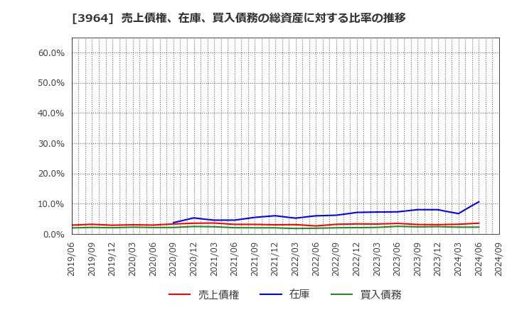 3964 (株)オークネット: 売上債権、在庫、買入債務の総資産に対する比率の推移