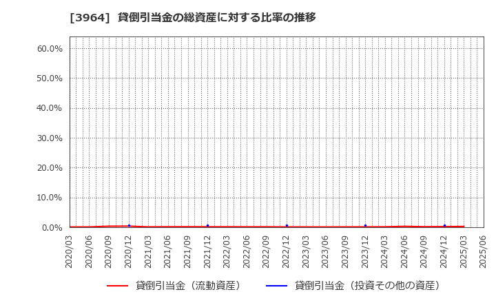 3964 (株)オークネット: 貸倒引当金の総資産に対する比率の推移