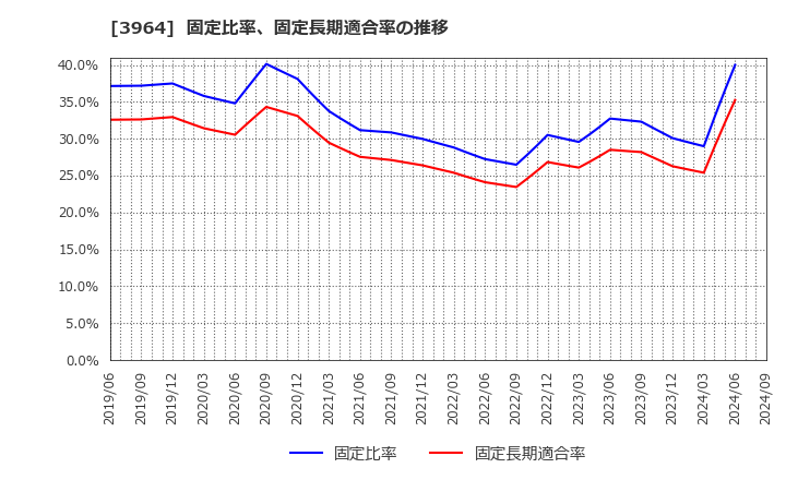 3964 (株)オークネット: 固定比率、固定長期適合率の推移