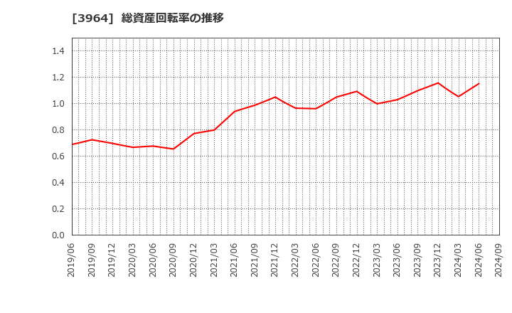 3964 (株)オークネット: 総資産回転率の推移