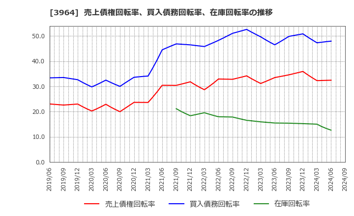 3964 (株)オークネット: 売上債権回転率、買入債務回転率、在庫回転率の推移