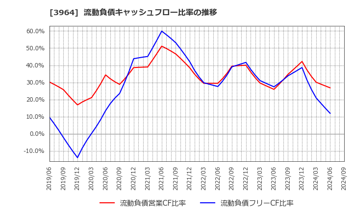 3964 (株)オークネット: 流動負債キャッシュフロー比率の推移