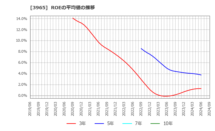 3965 (株)キャピタル・アセット・プランニング: ROEの平均値の推移