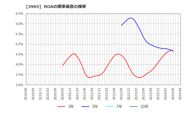 3965 (株)キャピタル・アセット・プランニング: ROAの標準偏差の推移