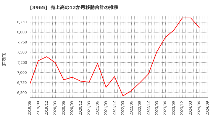 3965 (株)キャピタル・アセット・プランニング: 売上高の12か月移動合計の推移