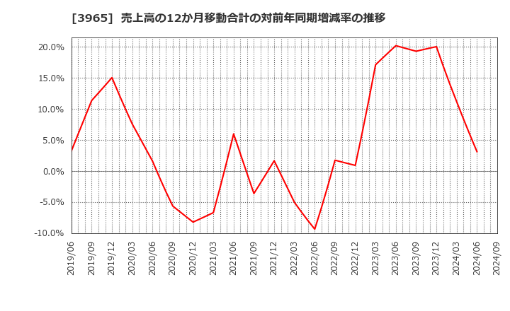 3965 (株)キャピタル・アセット・プランニング: 売上高の12か月移動合計の対前年同期増減率の推移