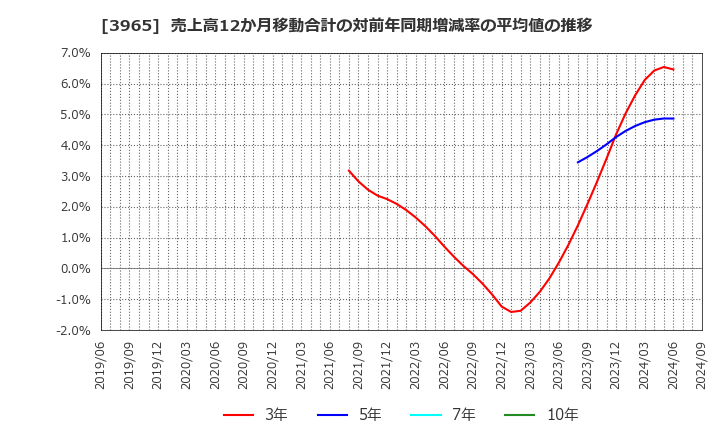 3965 (株)キャピタル・アセット・プランニング: 売上高12か月移動合計の対前年同期増減率の平均値の推移