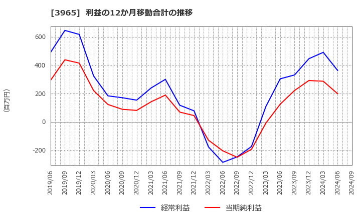 3965 (株)キャピタル・アセット・プランニング: 利益の12か月移動合計の推移