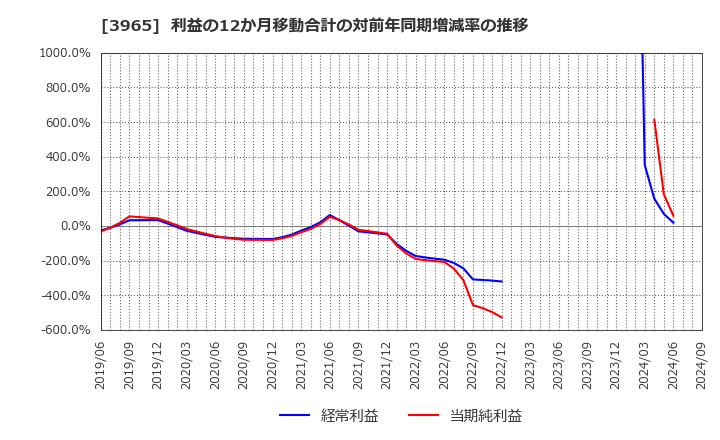 3965 (株)キャピタル・アセット・プランニング: 利益の12か月移動合計の対前年同期増減率の推移