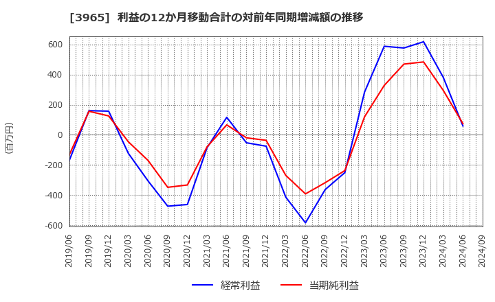 3965 (株)キャピタル・アセット・プランニング: 利益の12か月移動合計の対前年同期増減額の推移
