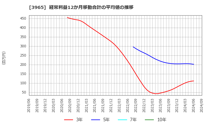 3965 (株)キャピタル・アセット・プランニング: 経常利益12か月移動合計の平均値の推移