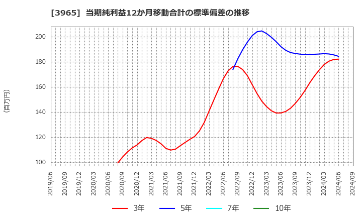 3965 (株)キャピタル・アセット・プランニング: 当期純利益12か月移動合計の標準偏差の推移