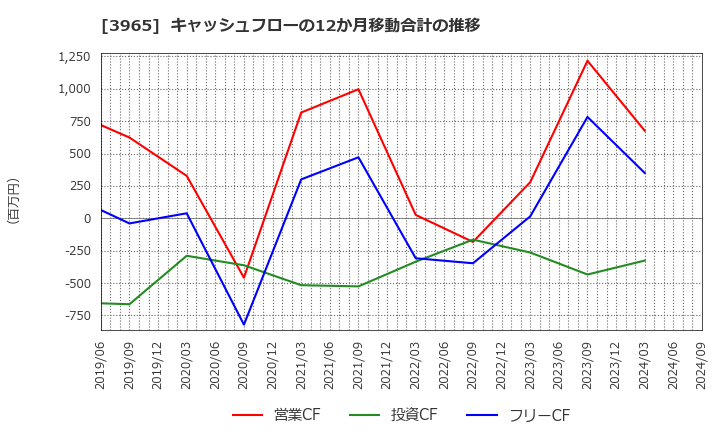 3965 (株)キャピタル・アセット・プランニング: キャッシュフローの12か月移動合計の推移