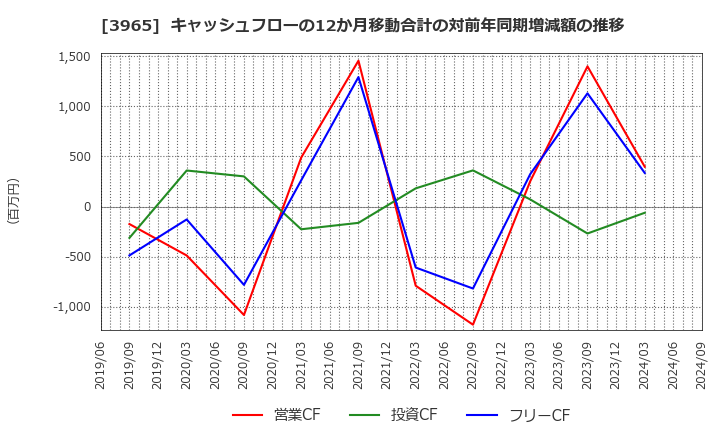 3965 (株)キャピタル・アセット・プランニング: キャッシュフローの12か月移動合計の対前年同期増減額の推移