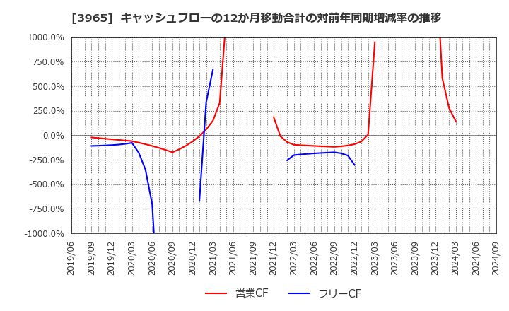 3965 (株)キャピタル・アセット・プランニング: キャッシュフローの12か月移動合計の対前年同期増減率の推移