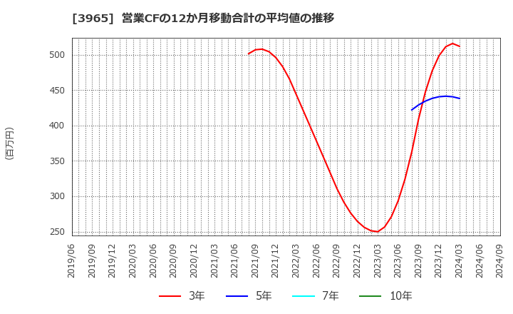3965 (株)キャピタル・アセット・プランニング: 営業CFの12か月移動合計の平均値の推移