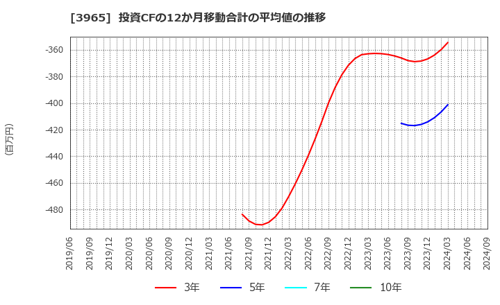 3965 (株)キャピタル・アセット・プランニング: 投資CFの12か月移動合計の平均値の推移
