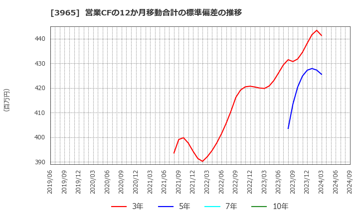 3965 (株)キャピタル・アセット・プランニング: 営業CFの12か月移動合計の標準偏差の推移